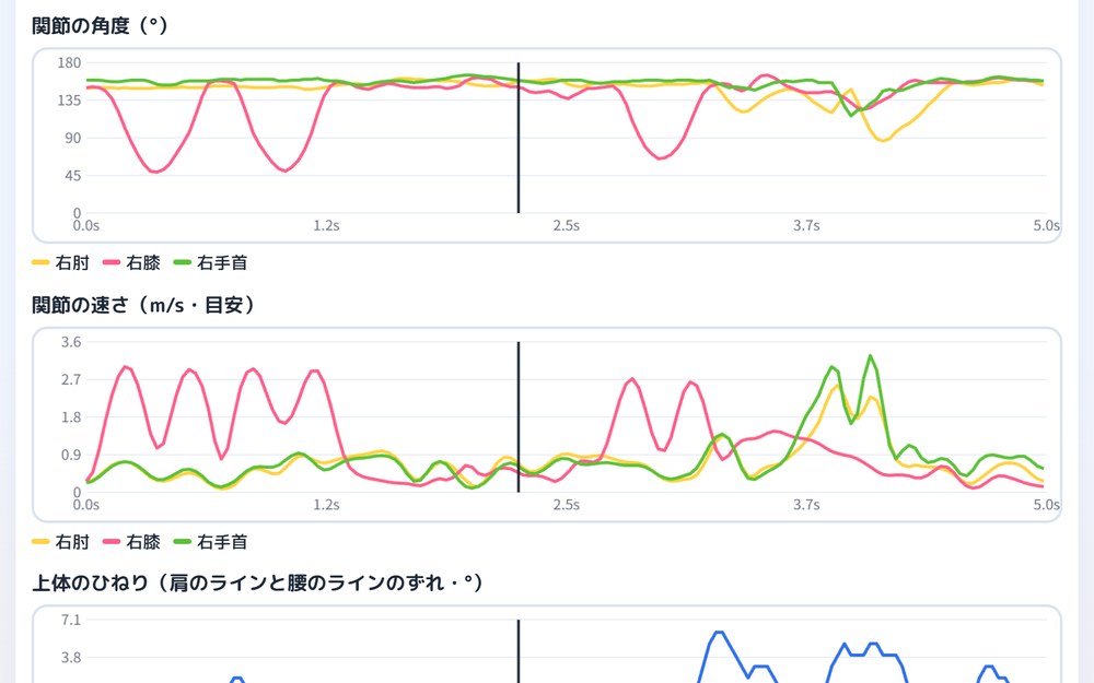 関節の角度と速さの変化を示したグラフ